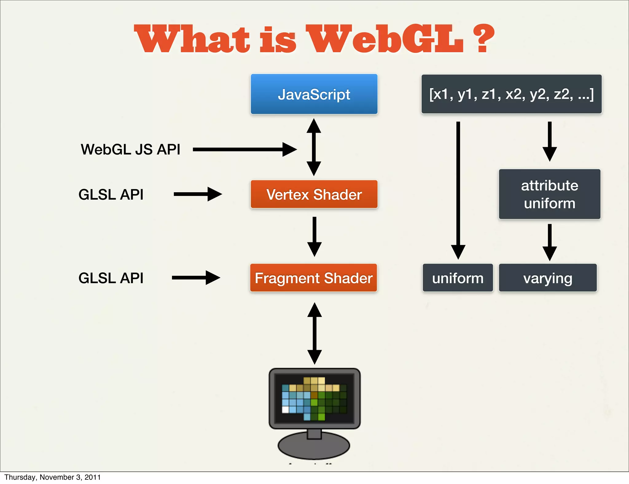 What is WebGL ?
                                     JavaScript      [x1, y1, z1, x2, y2, z2, ...]


                    WebGL JS API

                                                                     attribute
                   GLSL API         Vertex Shader
                                                                     uniform




                   GLSL API        Fragment Shader   uniform         varying




Thursday, November 3, 2011
 