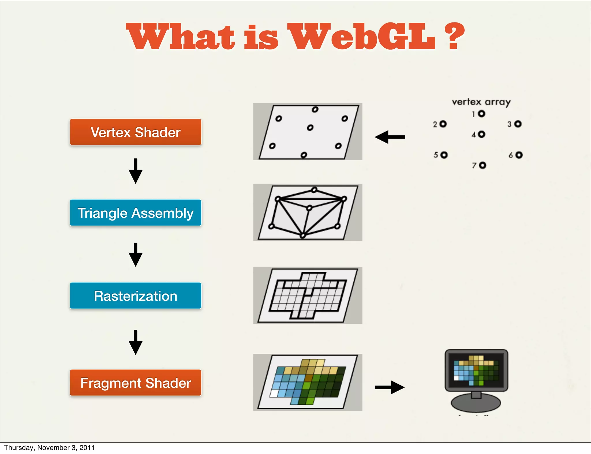 What is WebGL ?

                        Vertex Shader




                    Triangle Assembly




                         Rasterization




                     Fragment Shader



Thursday, November 3, 2011
 
