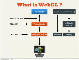 What is WebGL ?
                                     JavaScript      [x1, y1, z1, x2, y2, z2, ...]


                    WebGL JS API

                                                                     attribute
                   GLSL API         Vertex Shader
                                                                     uniform




                   GLSL API        Fragment Shader   uniform         varying




Thursday, November 3, 2011
 