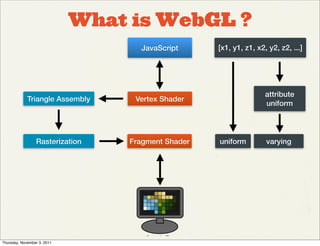 What is WebGL ?
                                    JavaScript      [x1, y1, z1, x2, y2, z2, ...]




                                                                    attribute
             Triangle Assembly     Vertex Shader
                                                                    uniform




                 Rasterization    Fragment Shader   uniform         varying




Thursday, November 3, 2011
 