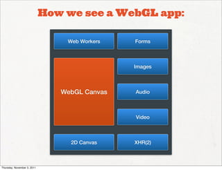 How we see a WebGL app:

                                 Web Workers   Forms



                                               Images



                                WebGL Canvas   Audio



                                               Video



                                  2D Canvas    XHR(2)



Thursday, November 3, 2011
 