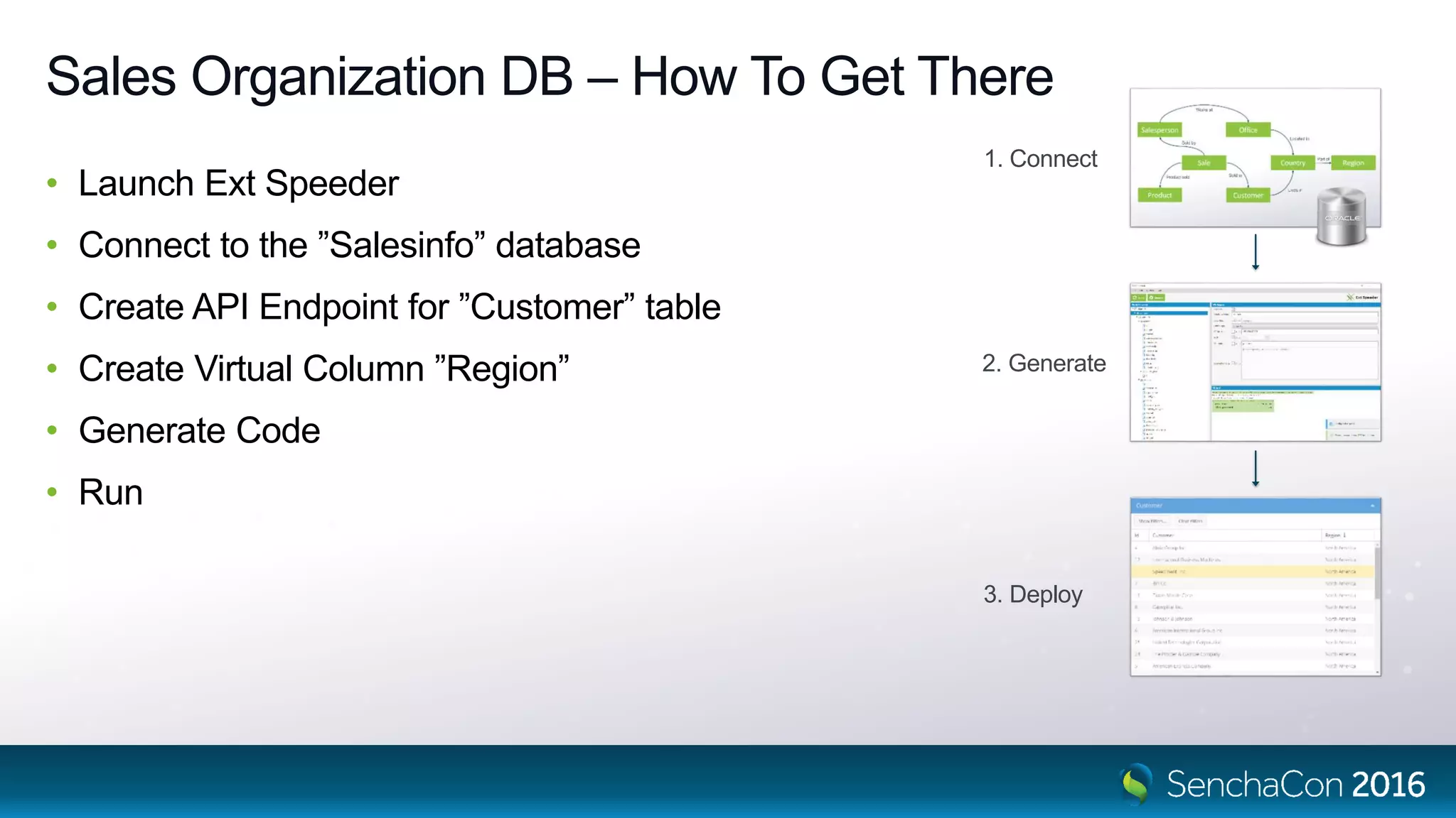 Sales Organization DB – How To Get There
• Launch Ext Speeder
• Connect to the ”Salesinfo” database
• Create API Endpoint for ”Customer” table
• Create Virtual Column ”Region”
• Generate Code
• Run
1. Connect
2. Generate
3. Deploy
 
