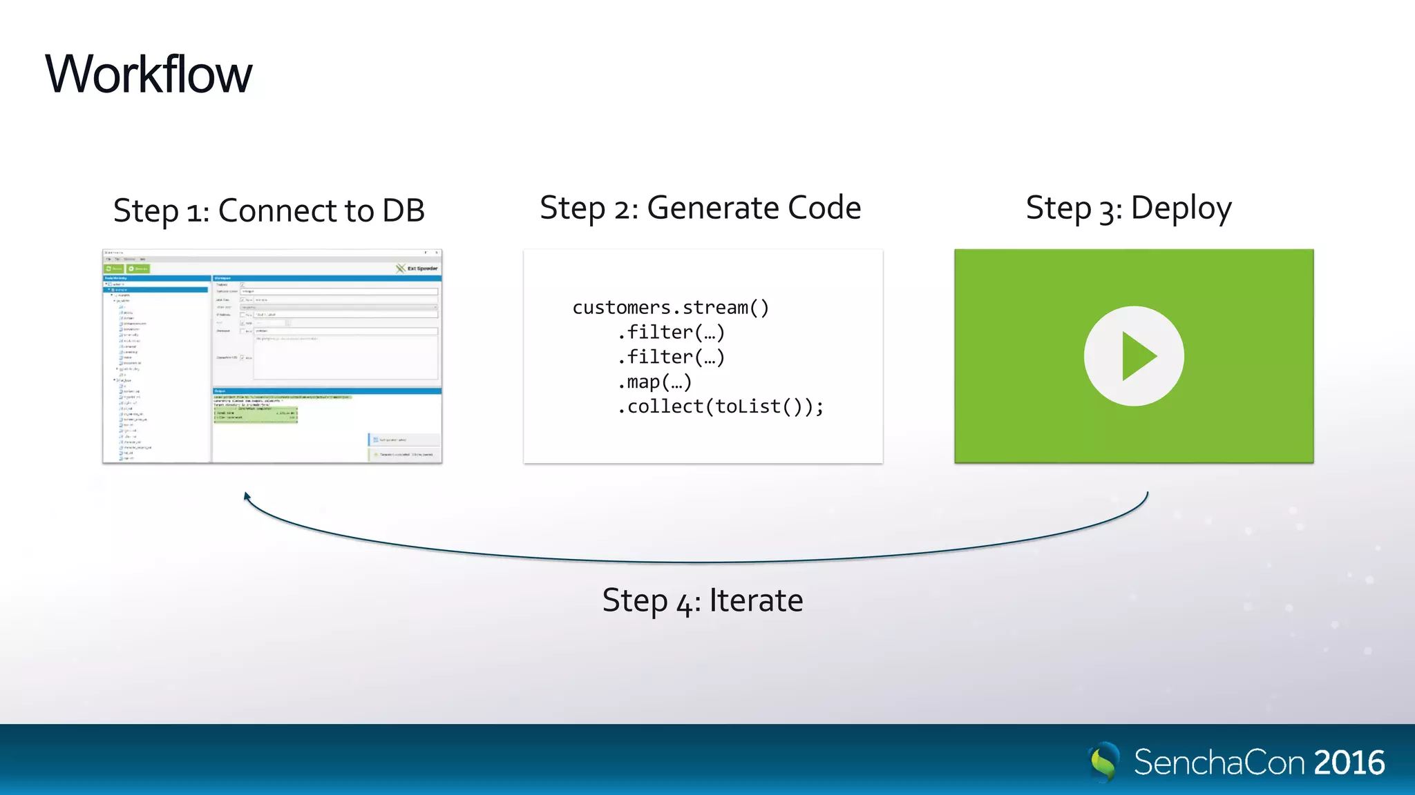 Workflow
customers.stream()
.filter(…)
.filter(…)
.map(…)
.collect(toList());
Step 1: Connect to DB Step 2: Generate Code Step 3: Deploy
Step 4: Iterate
 