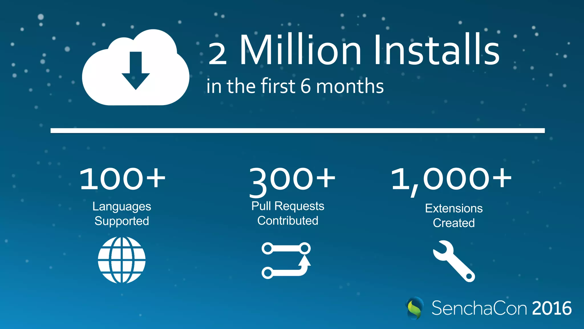 2 Million Installs
in the first 6 months
100+ 300+ 1,000+Languages
Supported
Pull Requests
Contributed
Extensions
Created
 