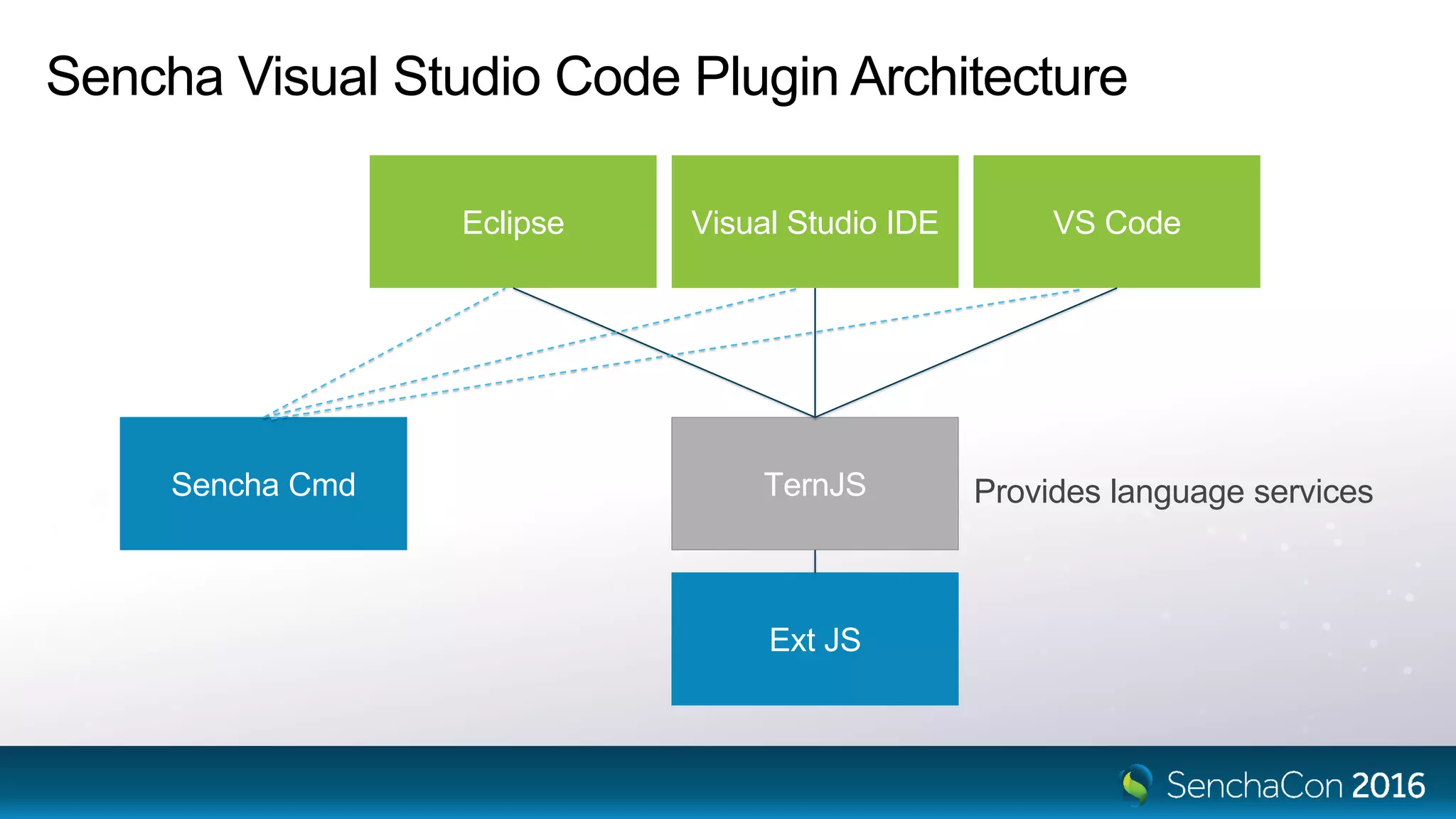 TernJS
Eclipse Visual Studio IDE VS Code
Ext JS
Sencha Cmd
Sencha Visual Studio Code Plugin Architecture
Provides language services
 