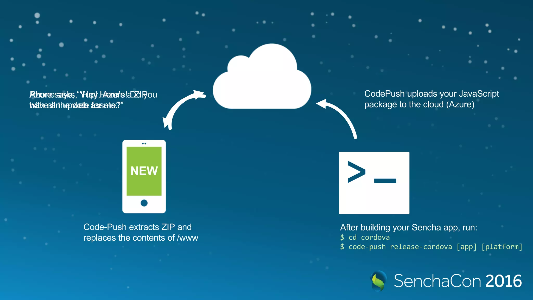 NEW
CodePush uploads your JavaScript
package to the cloud (Azure)
After building your Sencha app, run:
$ cd cordova
$ code-push release-cordova [app] [platform]
Phone asks, “Hey, Azure! Do you
have an update for me?”
Azure says, “Yup! Here’s a ZIP
with all the web assets.”
Code-Push extracts ZIP and
replaces the contents of /www
 
