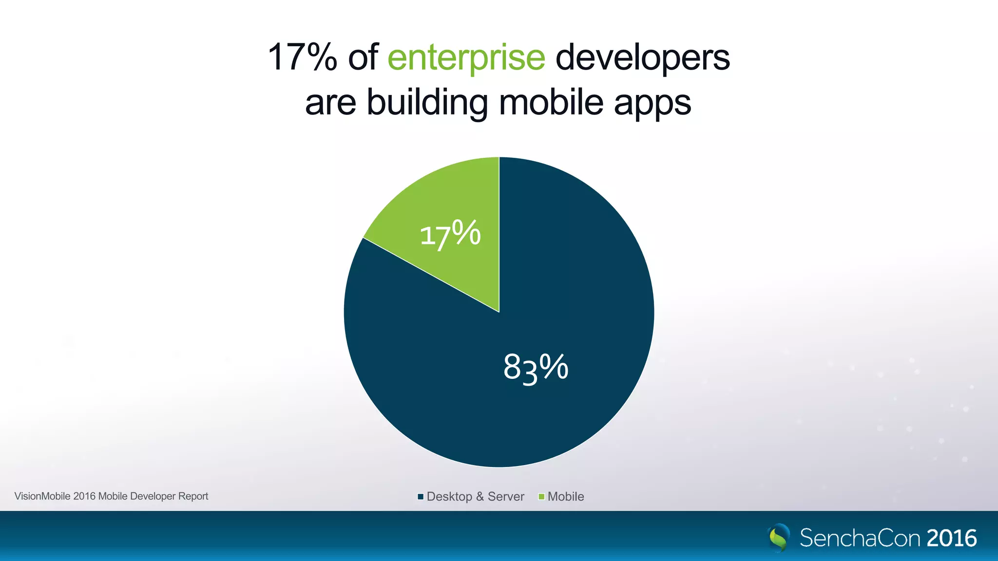 17% of enterprise developers
are building mobile apps
83%
17%
Desktop & Server Mobile
 
