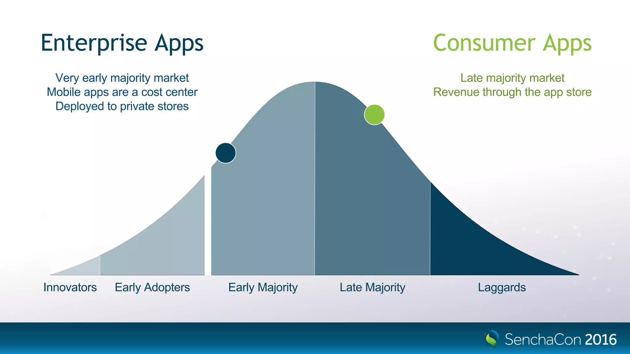 Innovators Early Adopters Early Majority Late Majority Laggards
Consumer Apps
Late majority market
Revenue through the app store
Enterprise Apps
Very early majority market
Mobile apps are a cost center
Deployed to private stores
 