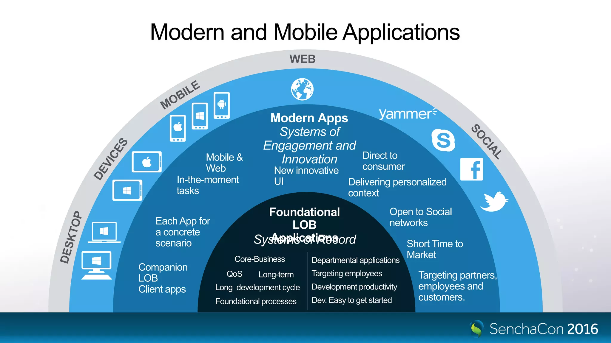 Modern Apps
Systems of
Engagement and
Innovation
Delivering personalized
context
Direct to
consumer
Short Time to
Market
Each App for
a concrete
scenario
Companion
LOB
Client apps
In-the-moment
tasks
New innovative
UI
Open to Social
networks
Targeting partners,
employees and
customers.
Mobile &
Web
WEB
Systems of Record
Foundational
LOB
Applications
Long-term
Foundational processes
Long development cycle
Departmental applications
Development productivity
Targeting employeesQoS
Core-Business
Dev. Easy to get started
Modern and Mobile Applications
 