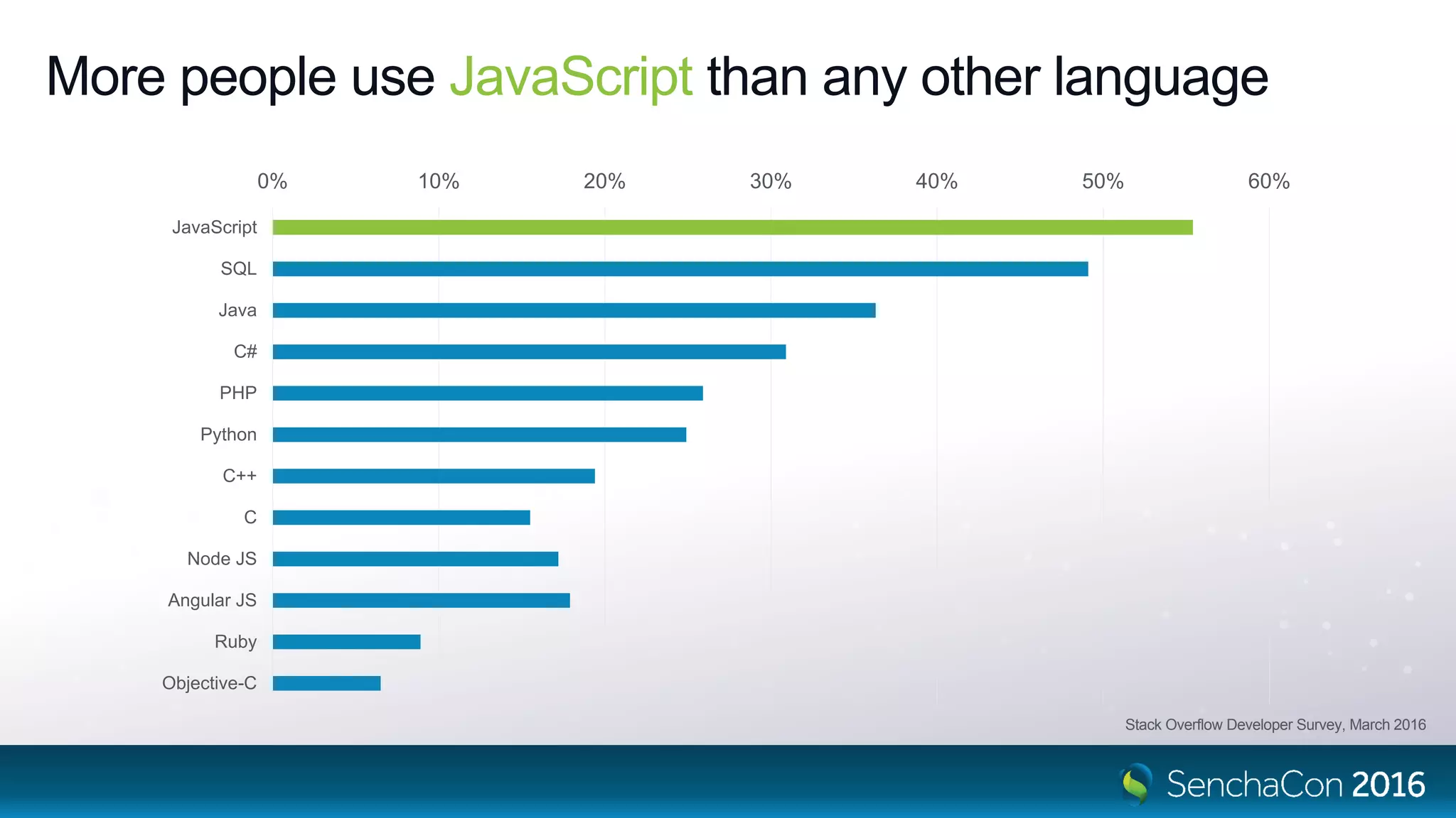 More people use JavaScript than any other language
0% 10% 20% 30% 40% 50% 60%
JavaScript
SQL
Java
C#
PHP
Python
C++
C
Node JS
Angular JS
Ruby
Objective-C
Stack Overflow Developer Survey, March 2016
 