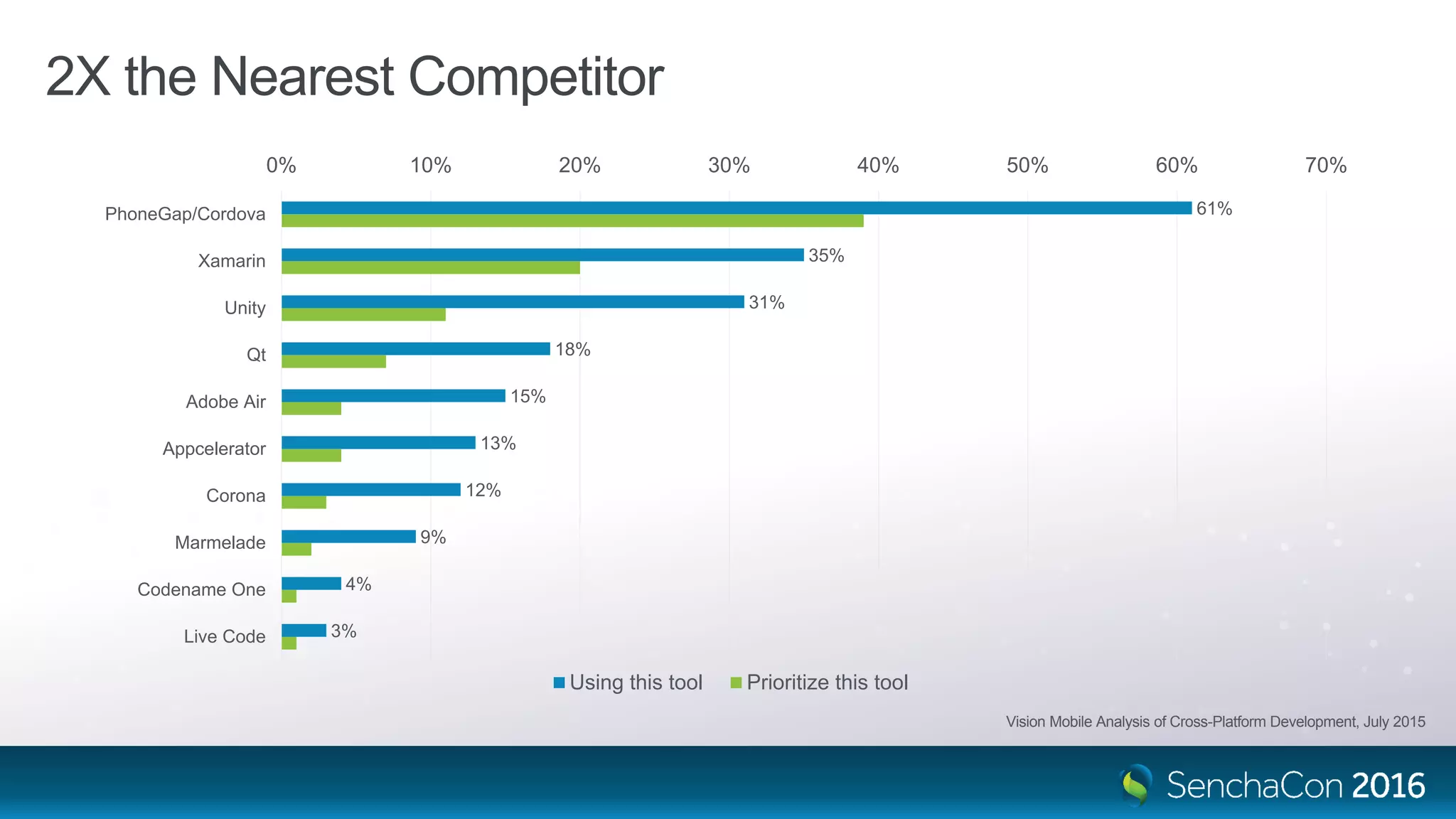 2X the Nearest Competitor
61%
35%
31%
18%
15%
13%
12%
9%
4%
3%
0% 10% 20% 30% 40% 50% 60% 70%
PhoneGap/Cordova
Xamarin
Unity
Qt
Adobe Air
Appcelerator
Corona
Marmelade
Codename One
Live Code
Using this tool Prioritize this tool
Vision Mobile Analysis of Cross-Platform Development, July 2015
 