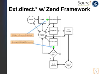 Ext.direct.* w/ Zend Framework
                           pre
                        Dispatch




                       ...