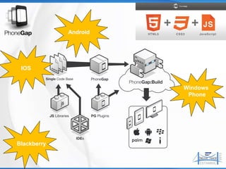 Android




 IOS


                       Windows
                        Phone




Blackberry
 