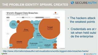 THE PROBLEM IDENTITY SPRAWL CREATES
http://www.informationisbeautiful.net/visualizations/worlds-biggest-data-breaches-hacks/
• The hackers attack
the weakest points
• Credentials are at r
isk when held outsi
de the enterprise
 