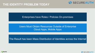 THE IDENTITY PROBLEM TODAY
Enterprises have Roles / Policies On-premises
Users Must Obtain Resources Outside of Enterprise
Cloud Apps, Mobile Apps
The Result has been Mass Distribution of Identities across the Internet
 