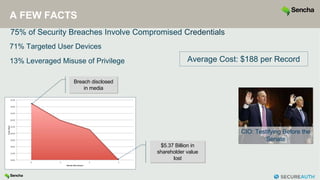 A FEW FACTS
75% of Security Breaches Involve Compromised Credentials
71% Targeted User Devices
13% Leveraged Misuse of Privilege Average Cost: $188 per Record
CIO: Testifying Before the
Senate
$5.37 Billion in
shareholder value
lost
Breach disclosed
in media
 