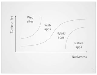 Web
Compromise

             sites
                     Web
                     apps
                            Hybrid
                             apps
                                      Native
                                       apps

                                     Nativeness
 