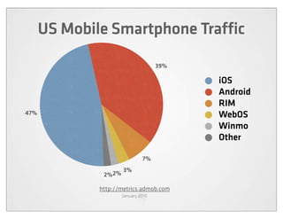 US Mobile Smartphone Traffic

                                     39%

                                           iOS
                                           Android
                                           RIM
47%                                        WebOS
                                           Winmo
                                           Other

                               7%
                      3%
               2%2%

              http://metrics.admob.com
                      January 2010
 