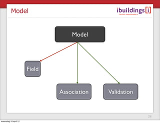 Model


                                   Model




                       Field


                               Associa...
