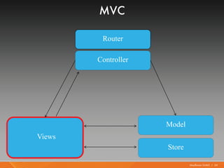 MVC

         Router

        Controller




                     Model
Views
                     Store

                ...