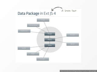 & Sencha Touch




http://www.sencha.com/blog/countdown-to-ext-js-4-data-package/
 