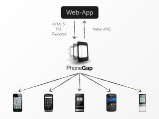 Web-App
HTML5
   CSS             Native APIs
JavaScript
 
