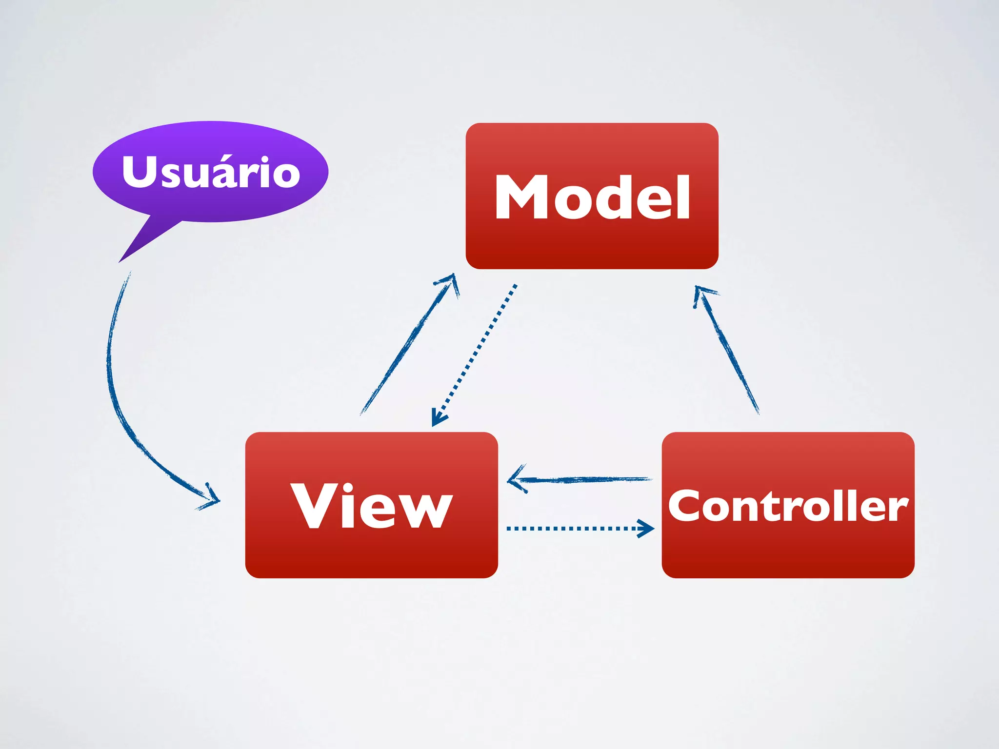 Usuário

View

Model

Controller

 