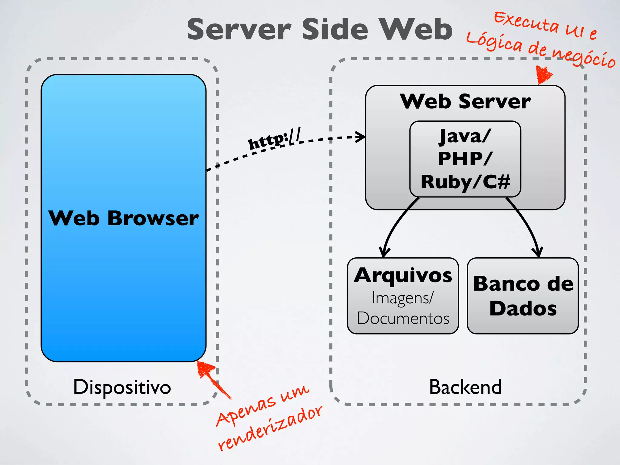 Server Side Web

Execut
a UI e
Lógica
de negó
cio

Web Server
/
ttp:/
h

Java/
PHP/
Ruby/C#

Web Browser
Arquivos Banco de
Imagens/
Dados
Documentos
Dispositivo

um
nas dor
Ape riza
de
ren

Backend

 