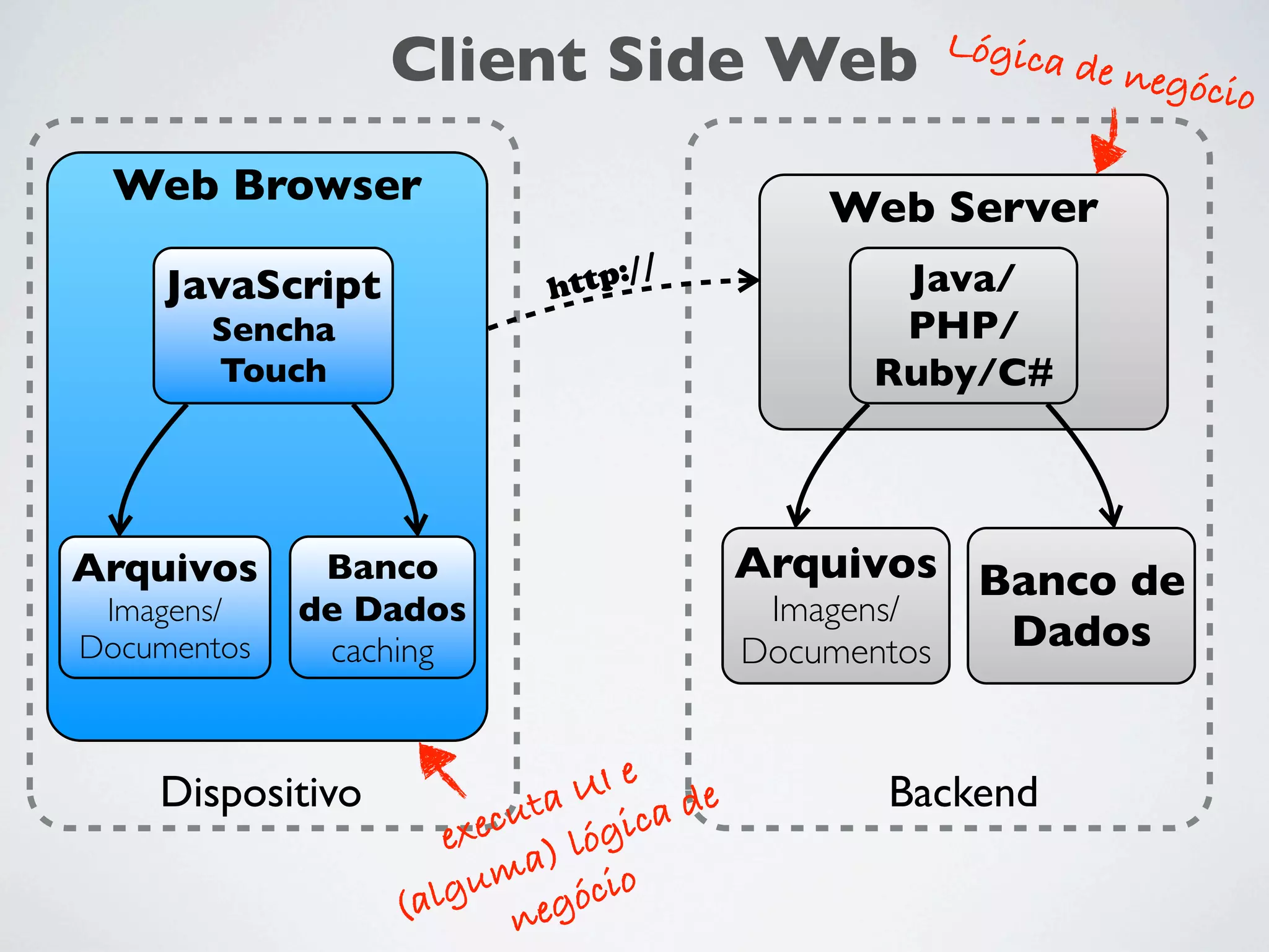 Client Side Web
Web Browser
JavaScript

Imagens/
Documentos

de negó
cio

Web Server
tp://
ht

Sencha
Touch

Arquivos

Lógica

Banco
de Dados
caching

UI e de
Dispositivo
uta gica
xec
e
) ló
ma cio
lgu egó
(a
n

Java/
PHP/
Ruby/C#

Arquivos Banco de
Imagens/
Dados
Documentos
Backend

 