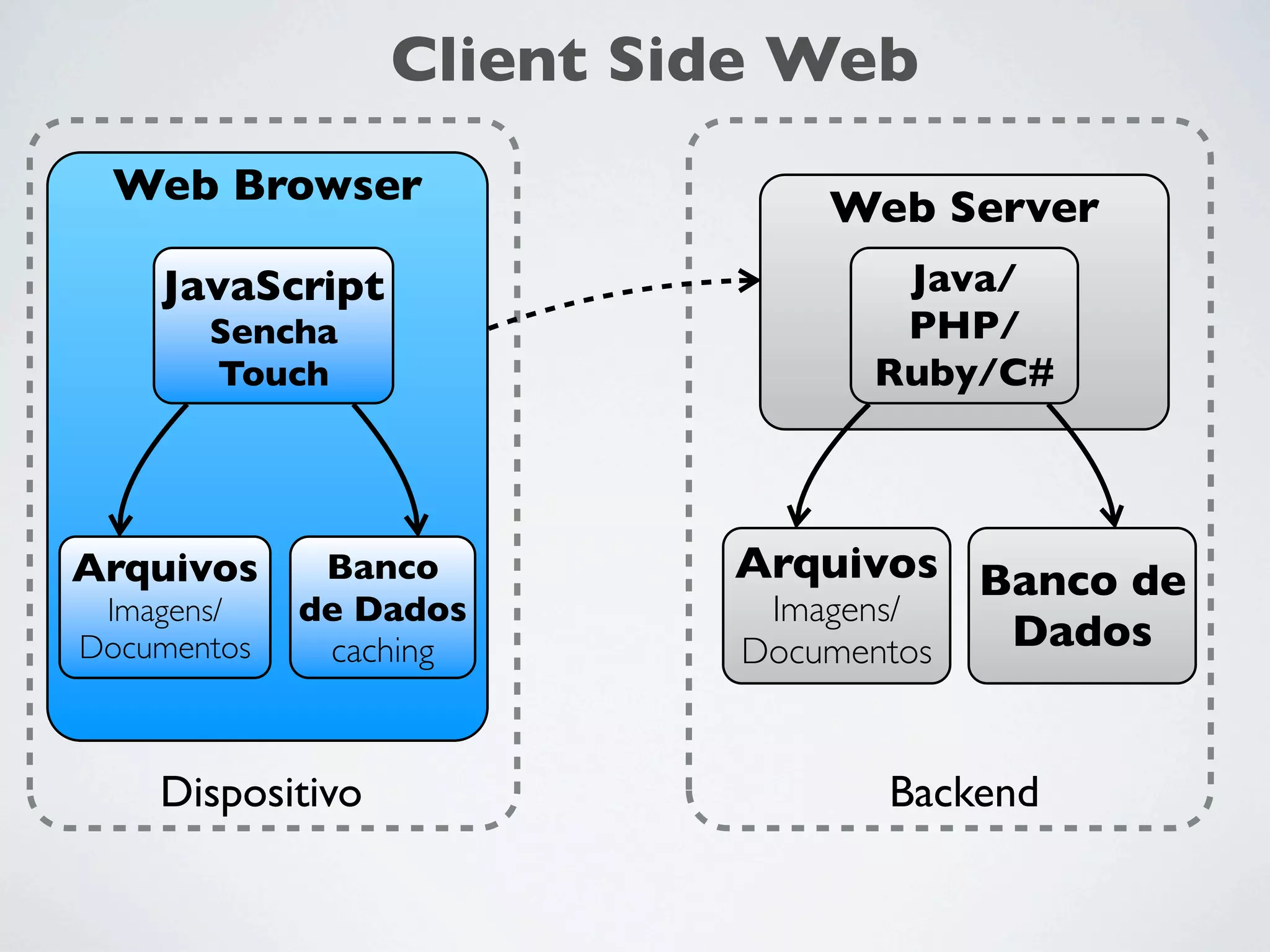 Client Side Web
Web Browser
JavaScript
Sencha
Touch

Arquivos
Imagens/
Documentos

Banco
de Dados
caching

Dispositivo

Web Server
Java/
PHP/
Ruby/C#

Arquivos Banco de
Imagens/
Dados
Documentos
Backend

 