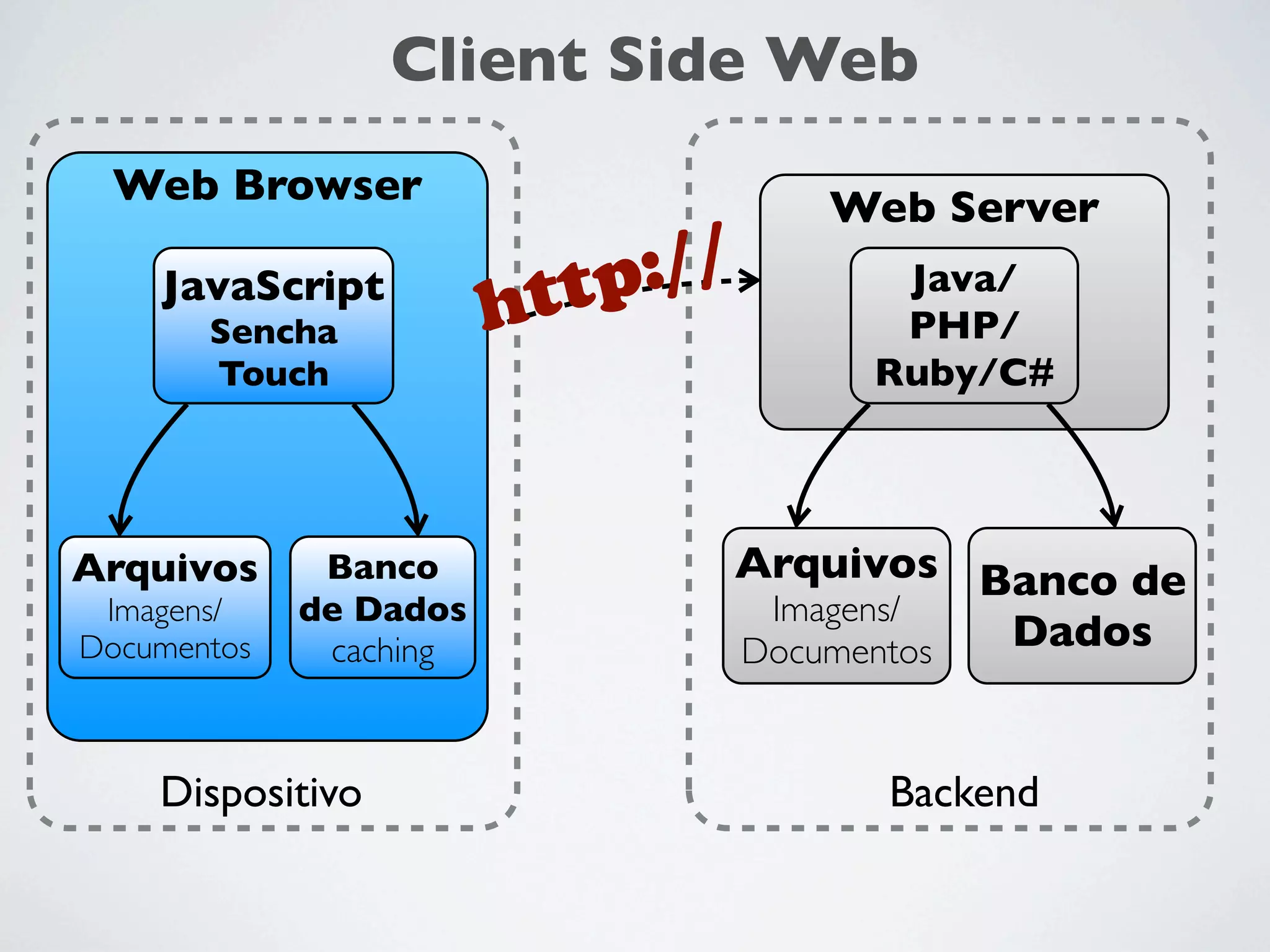 Client Side Web
Web Browser
JavaScript
Sencha
Touch

Arquivos
Imagens/
Documentos

Banco
de Dados
caching

Dispositivo

://
ttp
h

Web Server
Java/
PHP/
Ruby/C#

Arquivos Banco de
Imagens/
Dados
Documentos
Backend

 