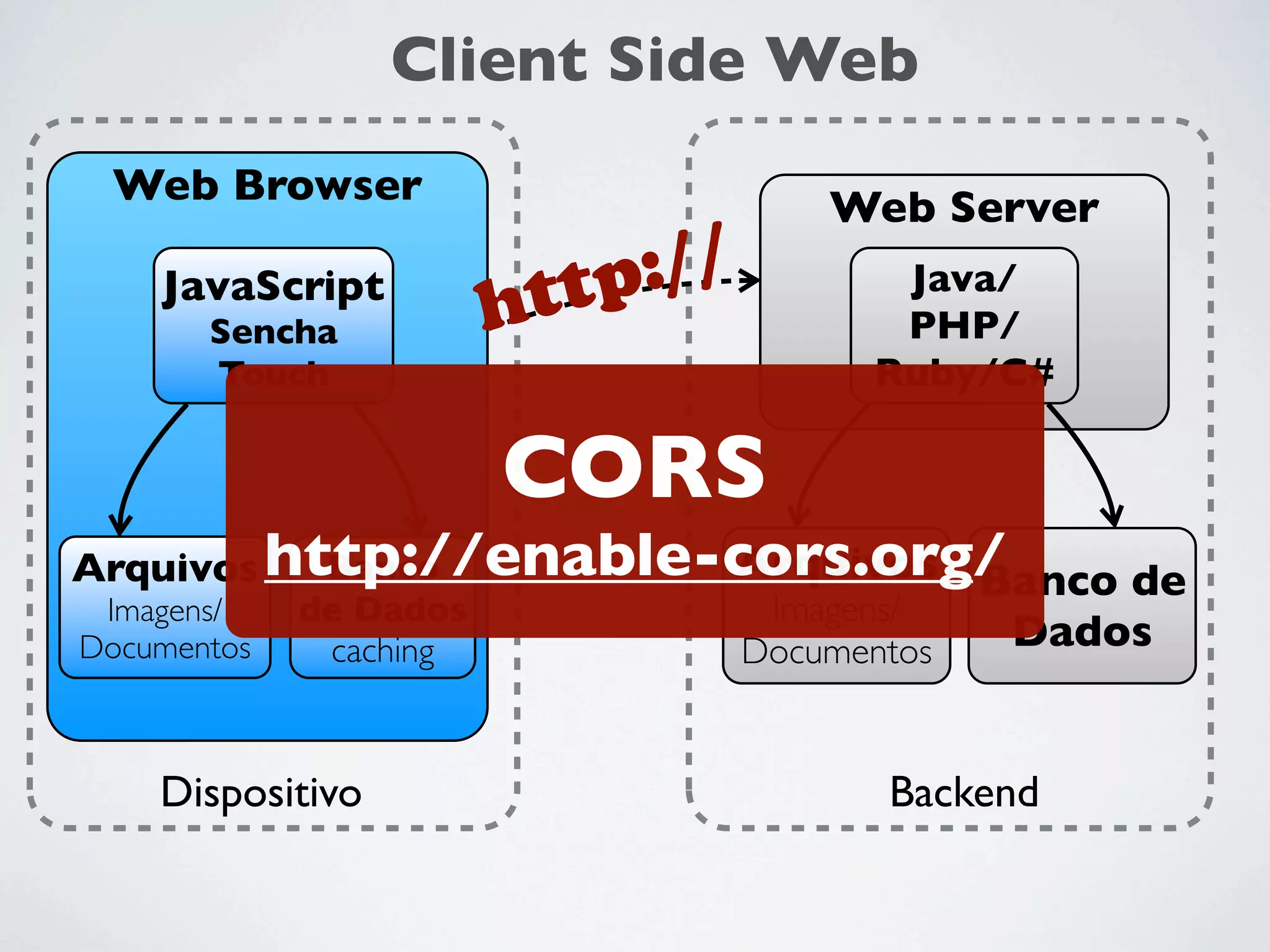 Client Side Web
Web Browser
JavaScript
Sencha
Touch

Web Server

://
ttp
h

Java/
PHP/
Ruby/C#

CORS

Arquivos Banco de
Banco
Arquivos http://enable-cors.org/
Imagens/
Documentos

de Dados
caching

Dispositivo

Imagens/
Documentos

Dados

Backend

 