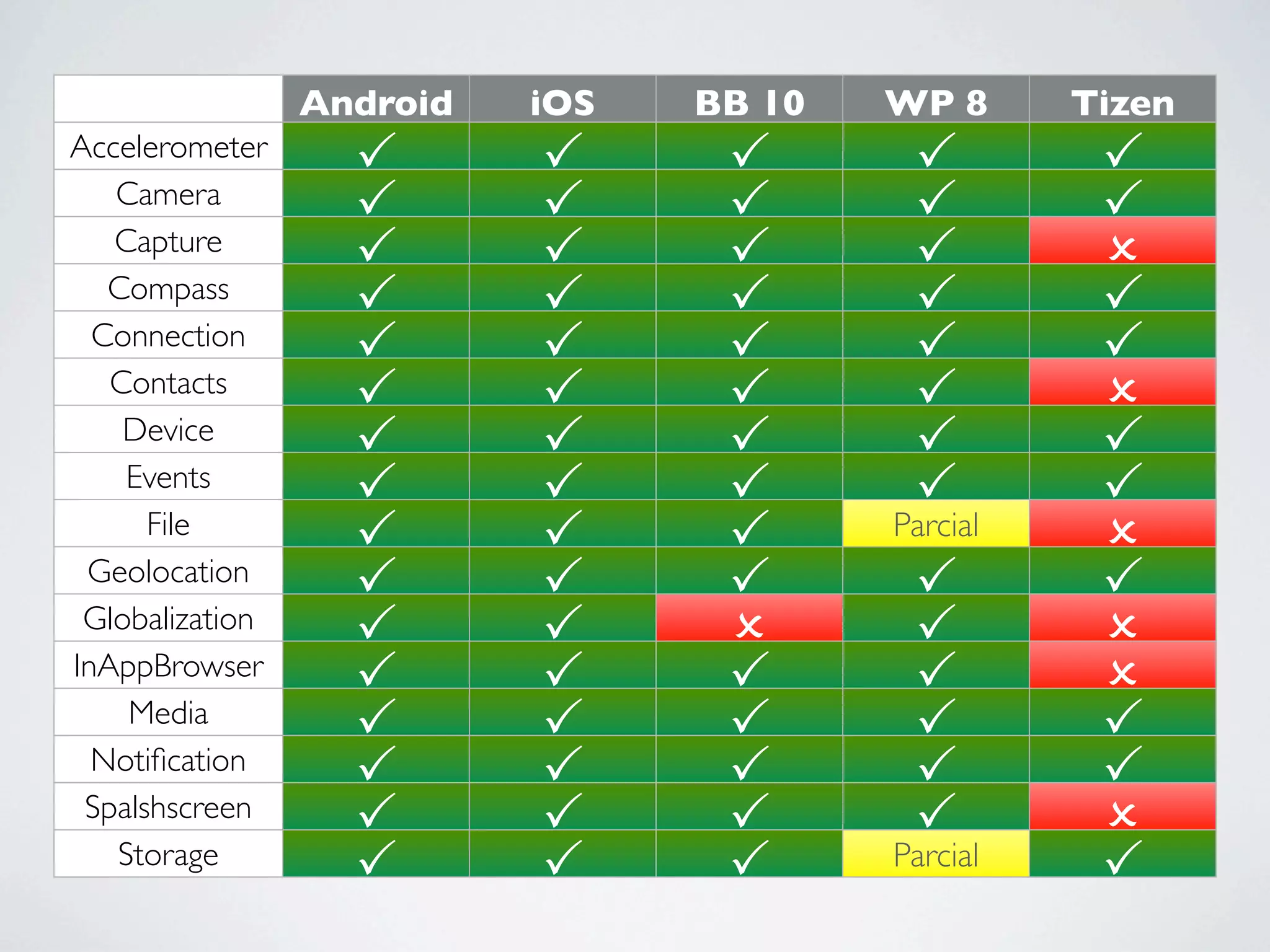 Android
Accelerometer
Camera
Capture
Compass
Connection
Contacts
Device
Events
File
Geolocation
Globalization
InAppBrowser
Media
Notiﬁcation
Spalshscreen
Storage

iOS

BB 10

WP 8

Tizen

P
P
P
P
P
P
P
P
P
P
P
P
P
P
P
P

P
P
P
P
P
(3GS
P
+)s
P
dfs
P
df
P
P
P
P
P
P
P
P

P
P
P
P
P
P
P
P
P
P
O
P
P
P
P
P

P
P
P
P
P
P
P
P

P
P
O
P
P
O
P
P
O
P
O
O
P
P
O
P

Parcial

P
P
P
P
P
P

Parcial

 