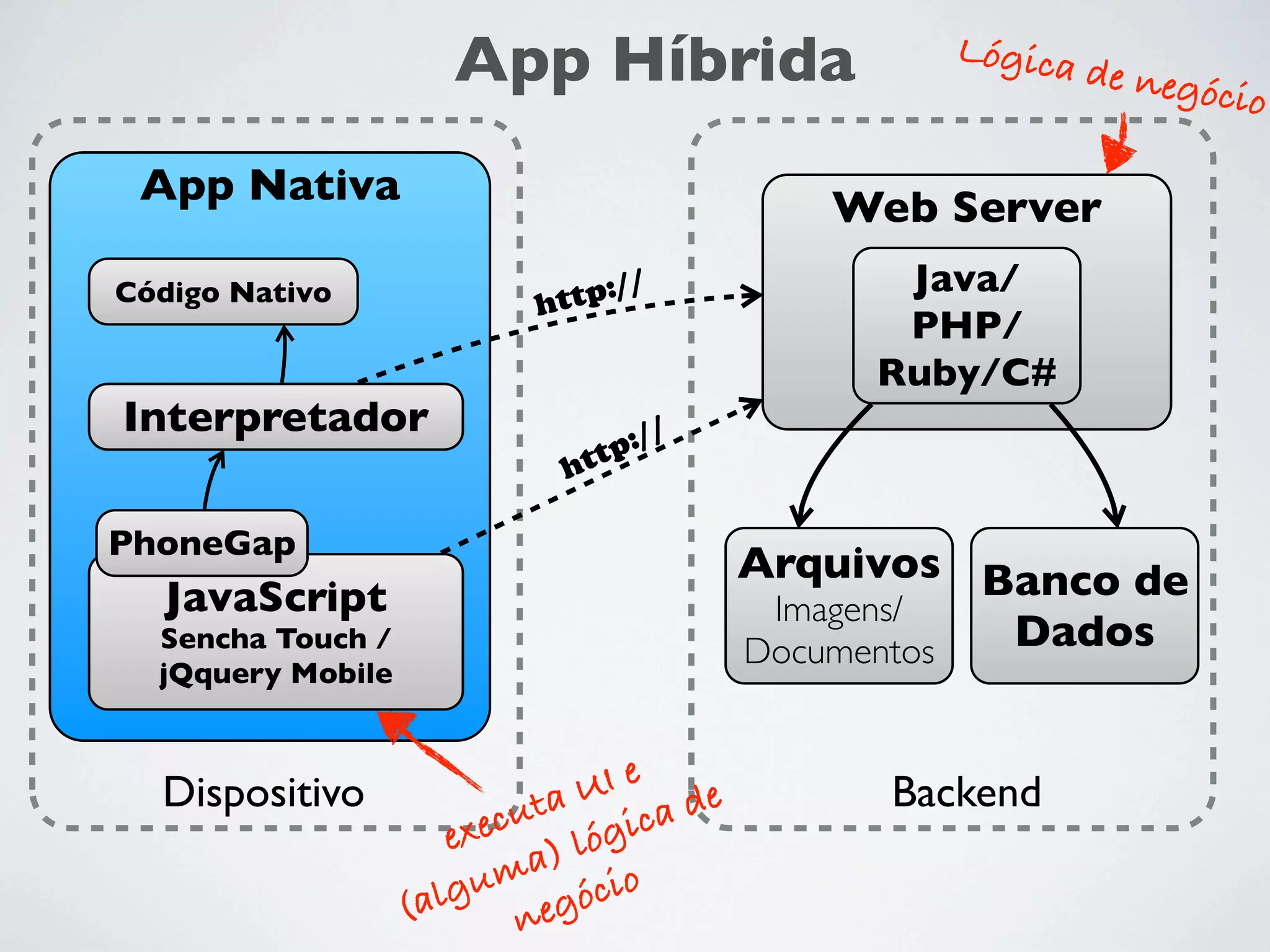 App Híbrida
App Nativa
Código Nativo

Interpretador

Lógica

de negó
cio

Web Server
tp://
ht

Java/
PHP/
Ruby/C#

://
ttp
h

PhoneGap

JavaScript

Sencha Touch /
jQquery Mobile

UI e de
Dispositivo
uta gica
xec
e
) ló
ma cio
lgu egó
(a
n

Arquivos Banco de
Imagens/
Dados
Documentos
Backend

 