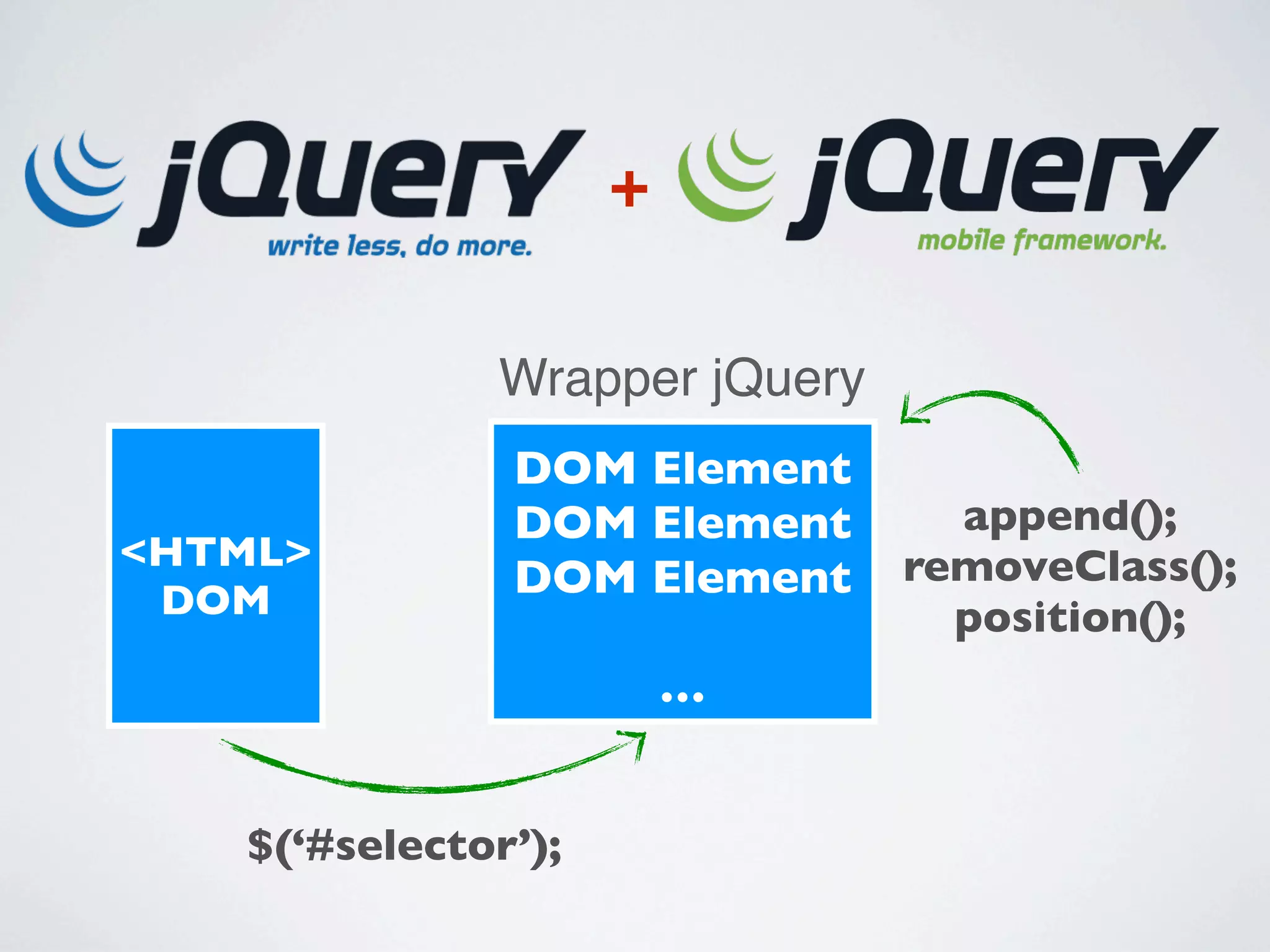 +
Wrapper jQuery
<HTML>
DOM

DOM Element
DOM Element
DOM Element
…

$(‘#selector’);

append();
removeClass();
position();

 