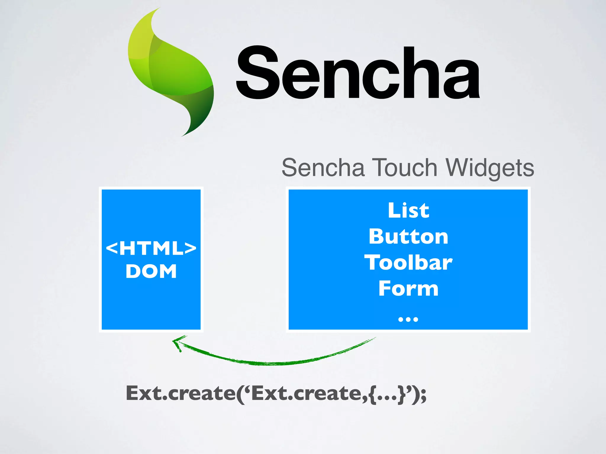 Sencha Touch Widgets
<HTML>
DOM

List
Button
Toolbar
Form
…

Ext.create(‘Ext.create,{…}’);

 