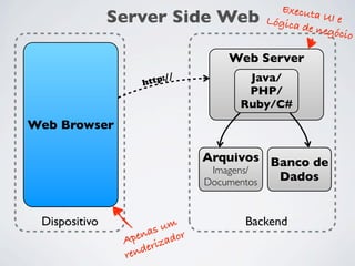 Server Side Web

Execut
a UI e
Lógica
de negó
cio

Web Server
/
ttp:/
h

Java/
PHP/
Ruby/C#

Web Browser
Arquivos Banco de
Imagens/
Dados
Documentos
Dispositivo

um
nas dor
Ape riza
de
ren

Backend

 
