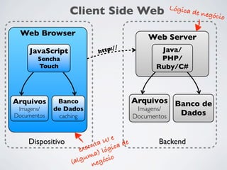 Client Side Web
Web Browser
JavaScript

Imagens/
Documentos

de negó
cio

Web Server
tp://
ht

Sencha
Touch

Arquivos

Lógica

Banco
de Dados
caching

UI e de
Dispositivo
uta gica
xec
e
) ló
ma cio
lgu egó
(a
n

Java/
PHP/
Ruby/C#

Arquivos Banco de
Imagens/
Dados
Documentos
Backend

 