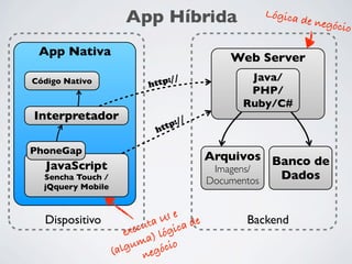 App Híbrida
App Nativa
Código Nativo

Interpretador

Lógica

de negó
cio

Web Server
tp://
ht

Java/
PHP/
Ruby/C#

://
ttp
h

PhoneGap

JavaScript

Sencha Touch /
jQquery Mobile

UI e de
Dispositivo
uta gica
xec
e
) ló
ma cio
lgu egó
(a
n

Arquivos Banco de
Imagens/
Dados
Documentos
Backend

 
