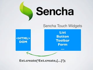 Sencha Touch Widgets
<HTML>
DOM

List
Button
Toolbar
Form
…

Ext.create(‘Ext.create,{…}’);

 
