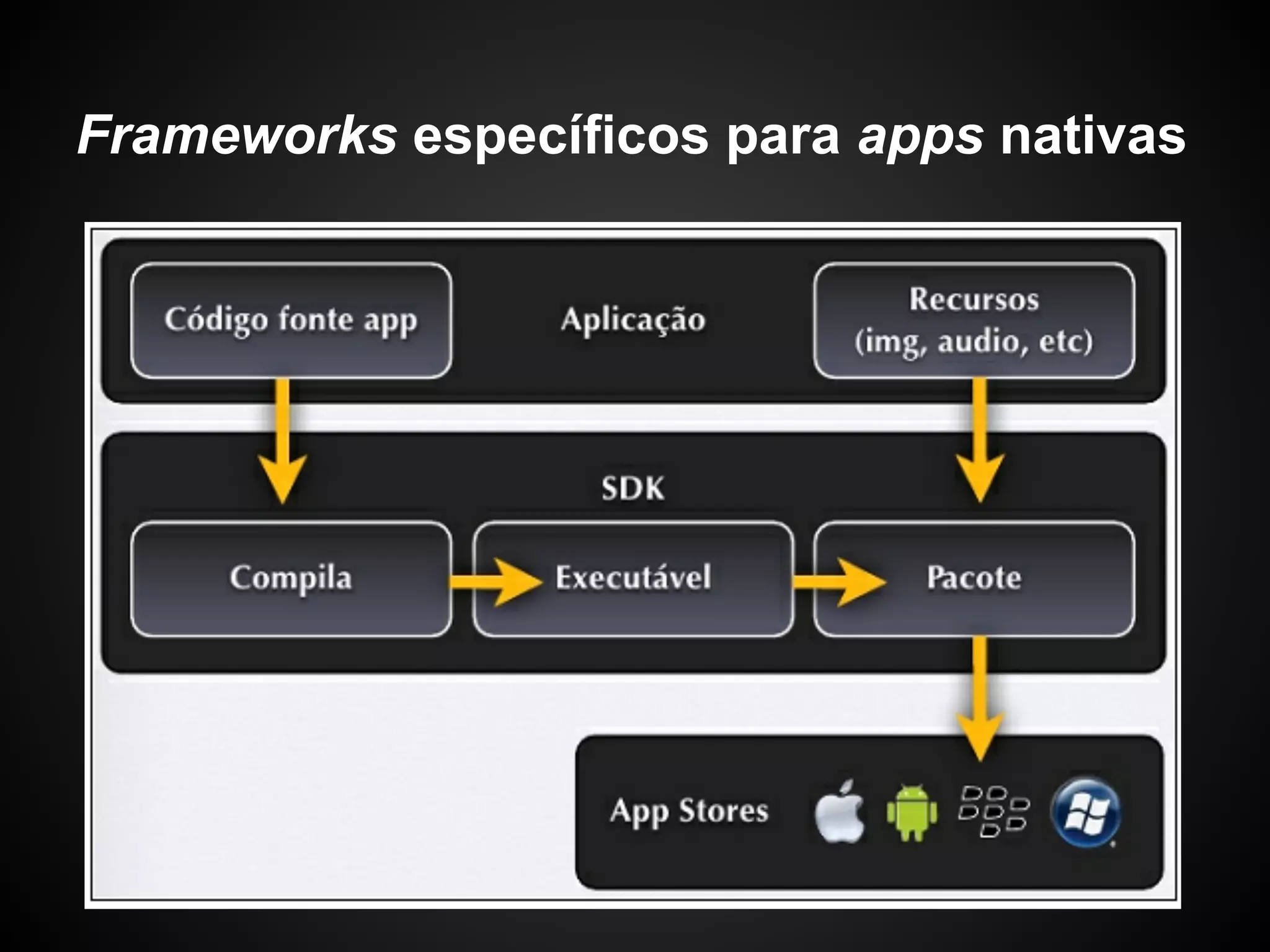 Frameworks específicos para apps nativas
 