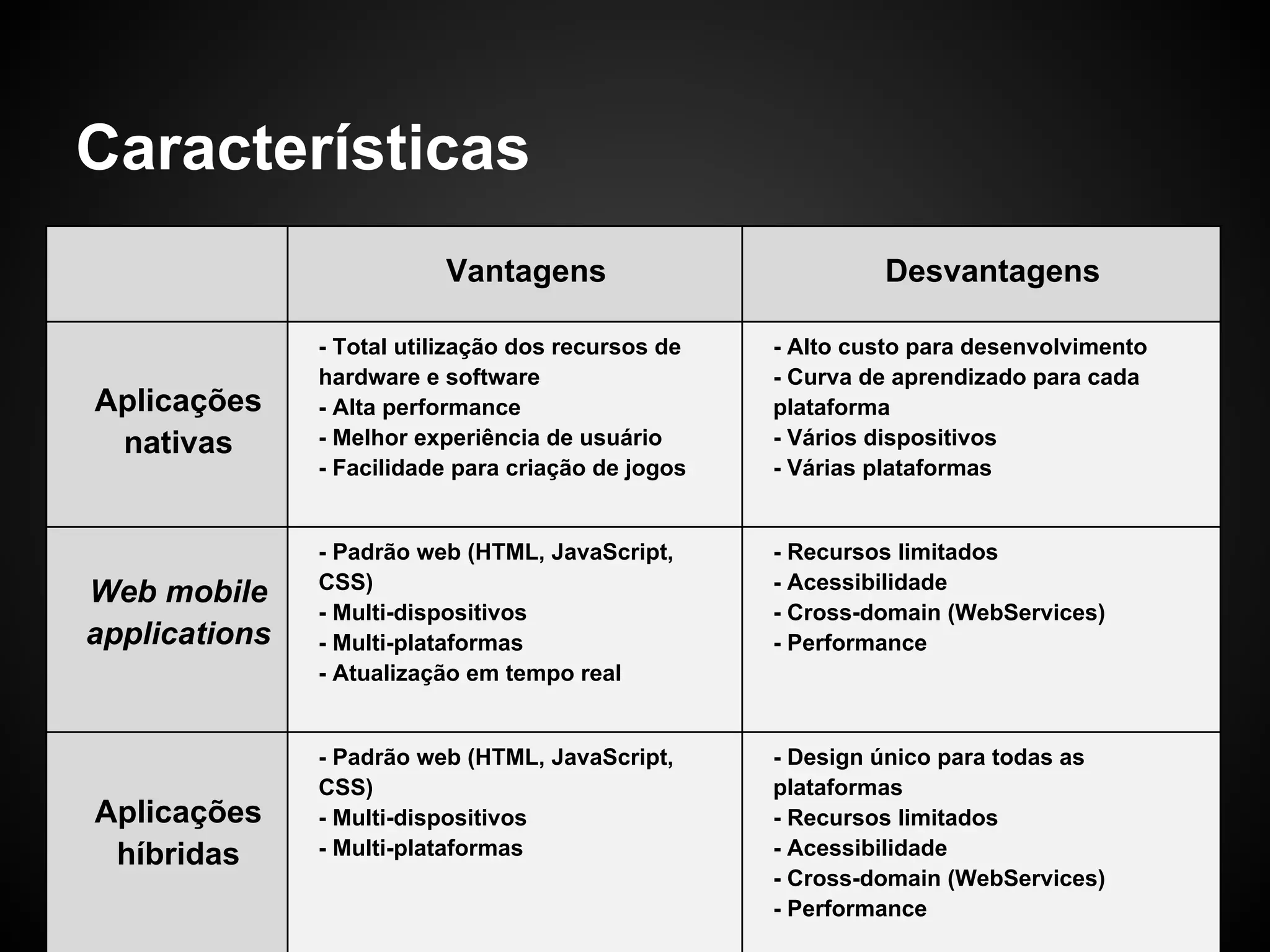 Características
                          Vantagens                          Desvantagens

               - Total utilização dos recursos de   - Alto custo para desenvolvimento
               hardware e software                  - Curva de aprendizado para cada
Aplicações     - Alta performance                   plataforma
 nativas       - Melhor experiência de usuário      - Vários dispositivos
               - Facilidade para criação de jogos   - Várias plataformas


               - Padrão web (HTML, JavaScript,      - Recursos limitados
               CSS)                                 - Acessibilidade
Web mobile
               - Multi-dispositivos                 - Cross-domain (WebServices)
applications   - Multi-plataformas                  - Performance
               - Atualização em tempo real


               - Padrão web (HTML, JavaScript,      - Design único para todas as
               CSS)                                 plataformas
Aplicações     - Multi-dispositivos                 - Recursos limitados
 híbridas      - Multi-plataformas                  - Acessibilidade
                                                    - Cross-domain (WebServices)
                                                    - Performance
 