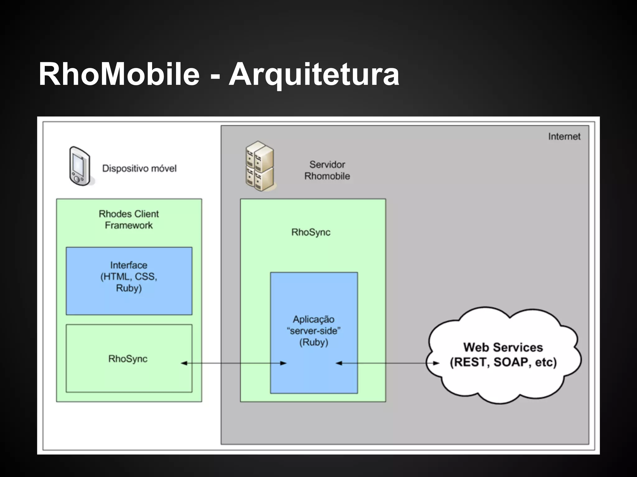 RhoMobile - Arquitetura
 