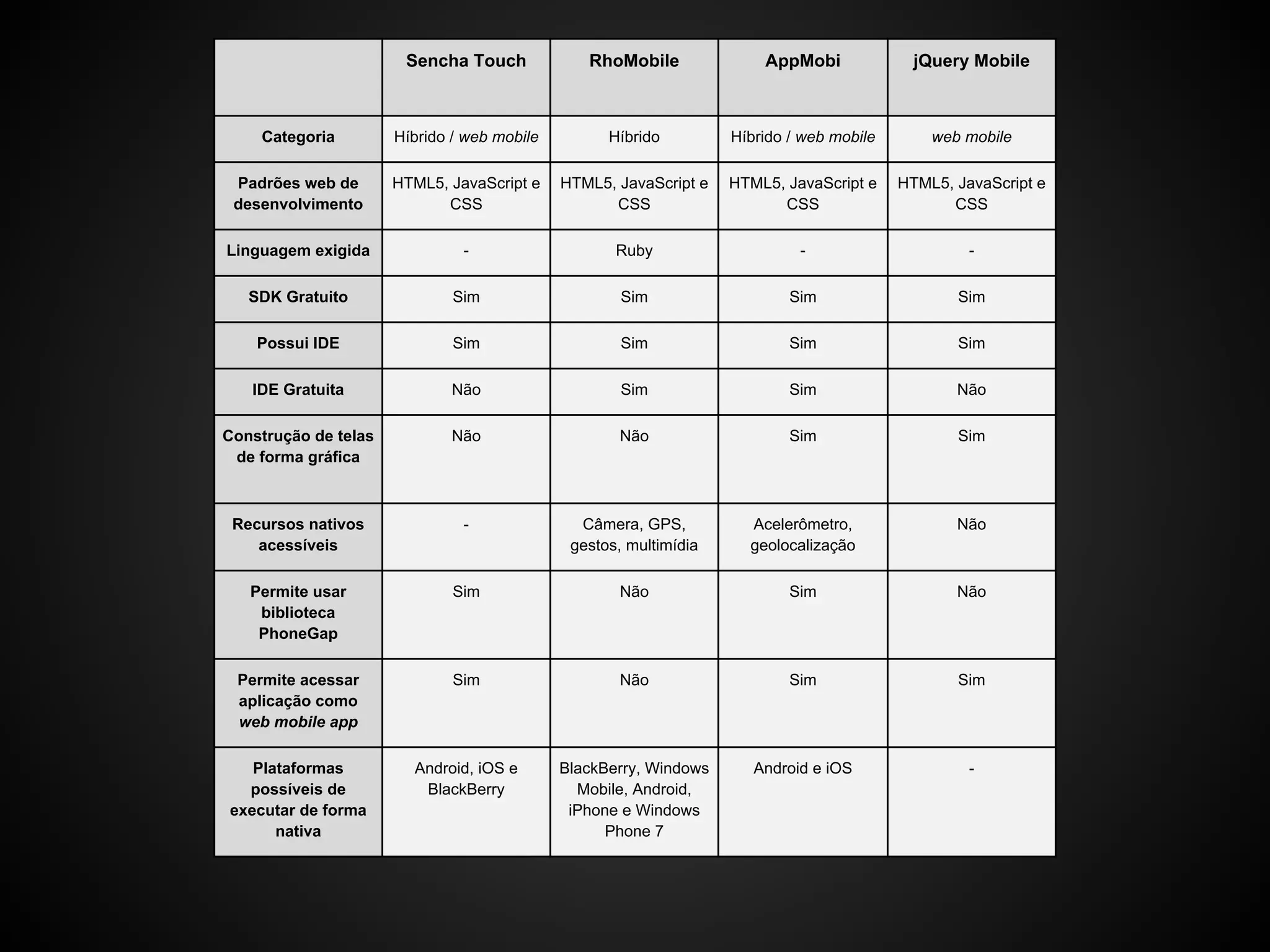 Sencha Touch             RhoMobile              AppMobi              jQuery Mobile



    Categoria         Híbrido / web mobile         Híbrido         Híbrido / web mobile       web mobile

 Padrões web de       HTML5, JavaScript e    HTML5, JavaScript e   HTML5, JavaScript e    HTML5, JavaScript e
 desenvolvimento            CSS                    CSS                   CSS                    CSS

Linguagem exigida              -                    Ruby                    -                      -

   SDK Gratuito               Sim                    Sim                   Sim                   Sim

    Possui IDE                Sim                    Sim                   Sim                   Sim

   IDE Gratuita              Não                     Sim                   Sim                   Não

Construção de telas          Não                    Não                    Sim                   Sim
 de forma gráfica



 Recursos nativos              -               Câmera, GPS,          Acelerômetro,               Não
    acessíveis                                gestos, multimídia     geolocalização

   Permite usar               Sim                   Não                    Sim                   Não
    biblioteca
    PhoneGap

 Permite acessar              Sim                   Não                    Sim                   Sim
 aplicação como
 web mobile app

   Plataformas          Android, iOS e       BlackBerry, Windows      Android e iOS                -
  possíveis de           BlackBerry            Mobile, Android,
executar de forma                             iPhone e Windows
      nativa                                       Phone 7
 