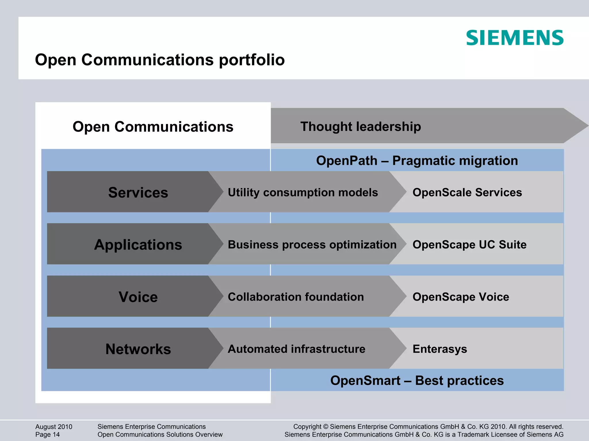 Open Communications portfolio Open Communications OpenPath – Pragmatic migration Thought leadership Enterasys Automated infrastructure Networks OpenScape Voice Collaboration foundation Voice OpenScape UC Suite Business process optimization Applications OpenScale Services Utility consumption models Services OpenSmart – Best practices 