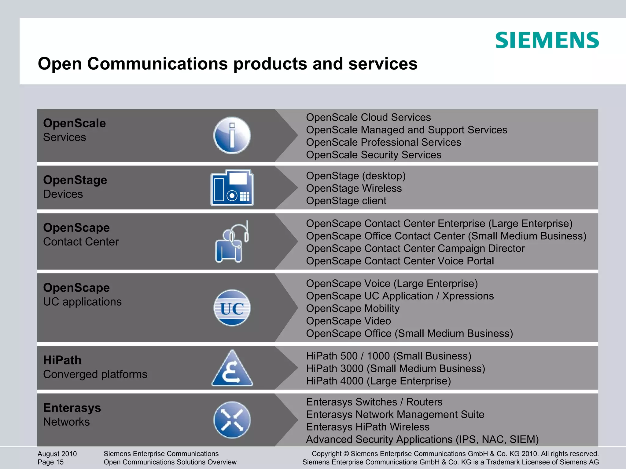Open Communications products and services OpenStage (desktop) OpenStage Wireless OpenStage client OpenStage Devices Enterasys Switches / Routers Enterasys Network Management Suite Enterasys HiPath Wireless Advanced Security Applications (IPS, NAC, SIEM) Enterasys Networks OpenScale Cloud Services   OpenScale Managed and Support Services OpenScale Professional Services OpenScale Security Services OpenScale Services HiPath 500 / 1000 (Small Business) HiPath 3000 (Small Medium Business) HiPath 4000 (Large Enterprise) HiPath Converged platforms OpenScape Voice (Large Enterprise) OpenScape UC Application / Xpressions OpenScape Mobility OpenScape Video OpenScape Office (Small Medium Business) OpenScape UC applications OpenScape Contact Center Enterprise (Large Enterprise) OpenScape Office Contact Center (Small Medium Business) OpenScape Contact Center Campaign Director OpenScape Contact Center Voice Portal OpenScape Contact Center 