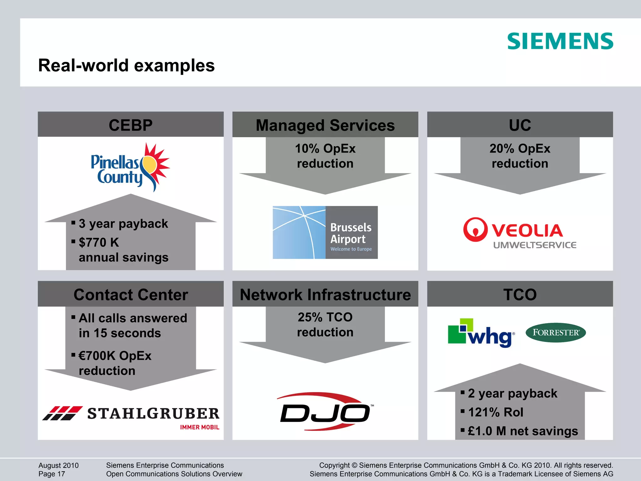 Real-world examples CEBP All calls answered in 15 seconds € 700K OpEx reduction TCO Contact Center Network Infrastructure UC Managed Services 10% OpEx reduction 20% OpEx reduction 25% TCO reduction 2 year payback 121% RoI £1.0 M net savings 3 year payback $770 K  annual savings 