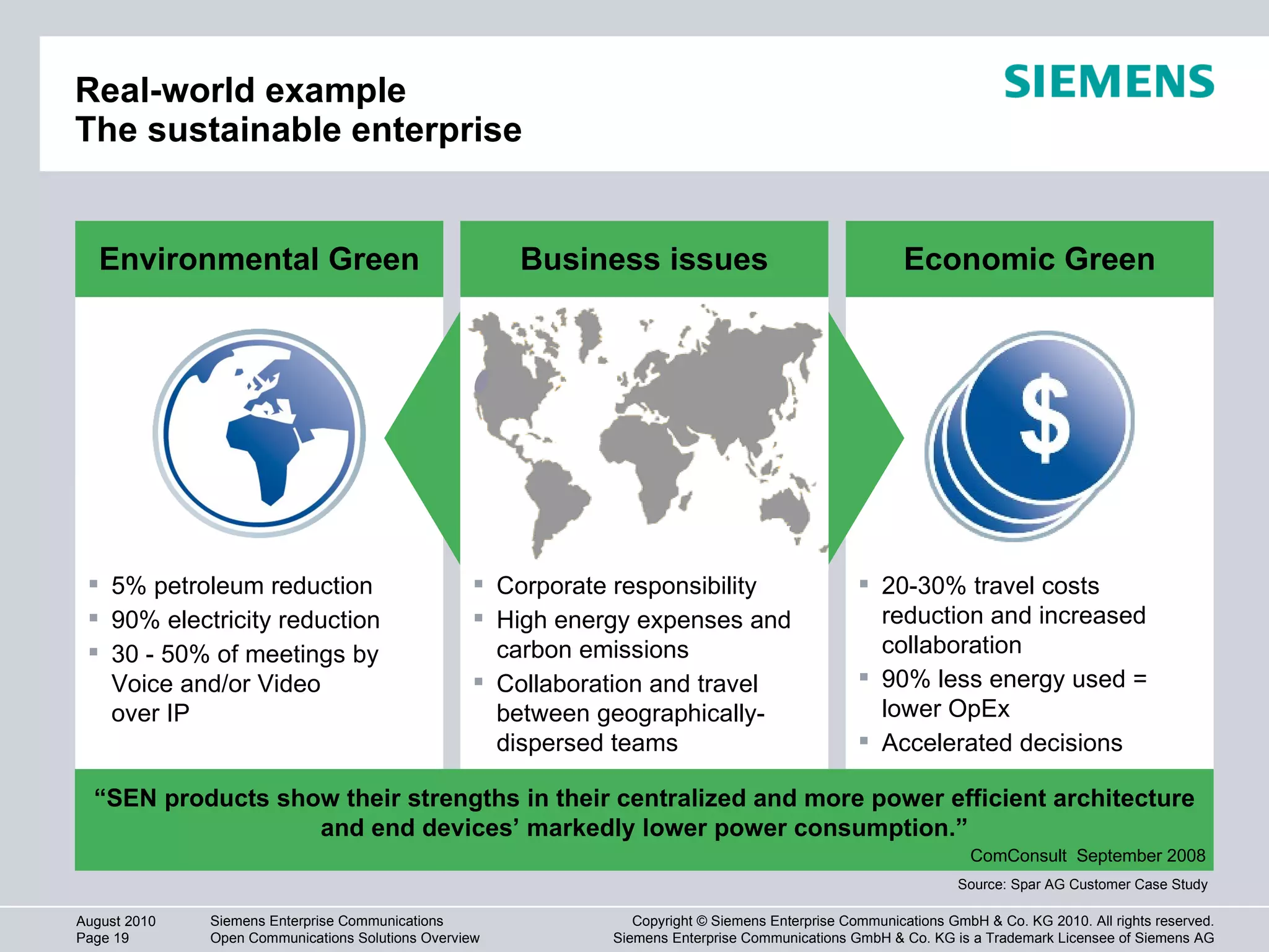 Real-world example The sustainable enterprise Source: Spar AG Customer Case Study 5% petroleum reduction 90% electricity reduction 30 - 50% of meetings by Voice and/or Video  over IP 20-30% travel costs reduction and increased collaboration 90% less energy used = lower OpEx Accelerated decisions “ SEN products show their strengths in their centralized and more power efficient architecture and end devices’ markedly lower power consumption.” ComConsult  September 2008 Corporate responsibility High energy expenses and carbon emissions Collaboration and travel between geographically-dispersed teams Environmental Green Business issues Economic Green 