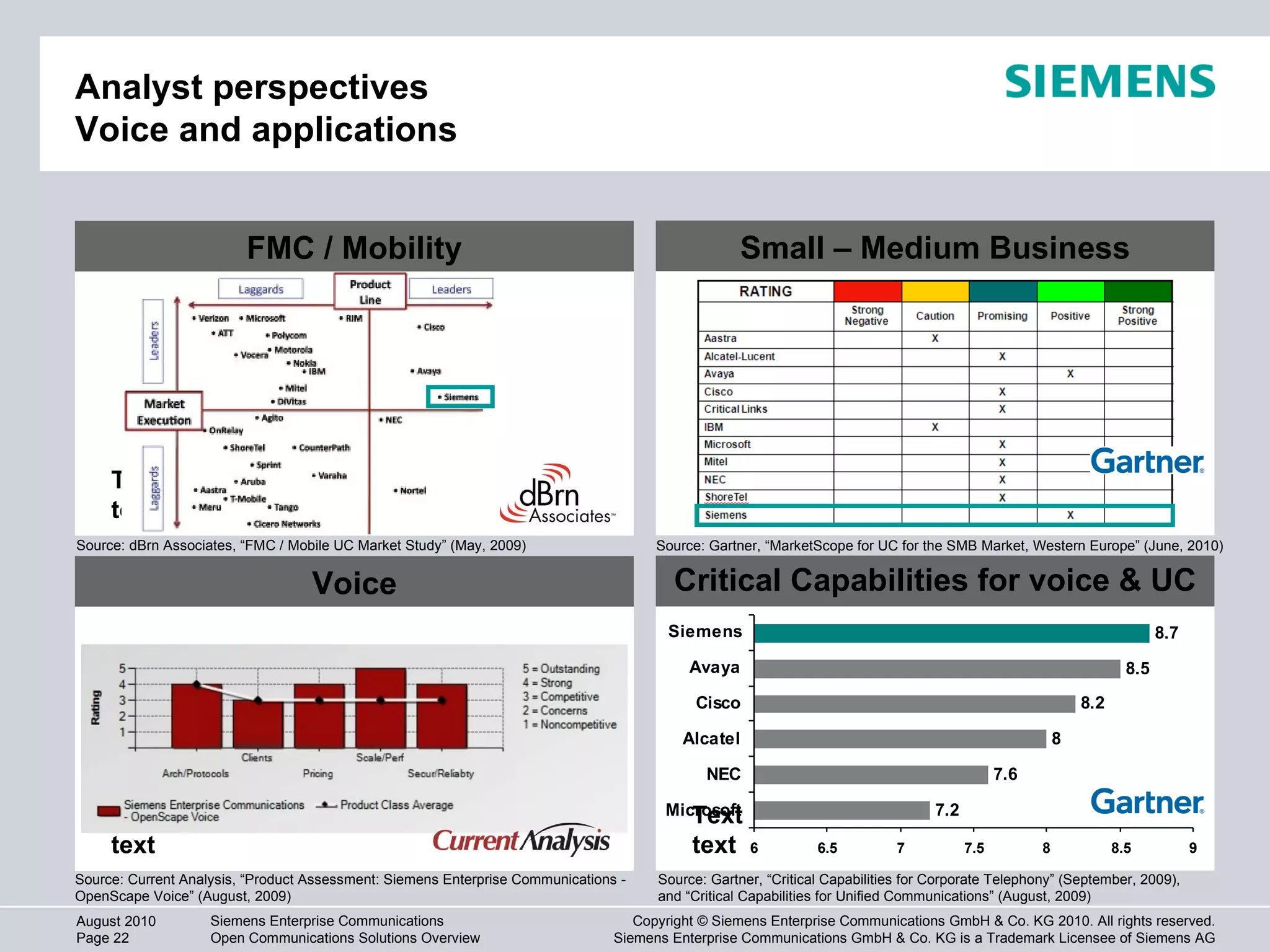 Analyst perspectives Voice and applications Text text Voice Small – Medium Business Text text Critical Capabilities for voice & UC Text text Source: Gartner, “Critical Capabilities for Corporate Telephony” (September, 2009),  and “Critical Capabilities for Unified Communications” (August, 2009) Source: Gartner, “MarketScope for UC for the SMB Market, Western Europe” (June, 2010) Source: dBrn Associates, “FMC / Mobile UC Market Study” (May, 2009) Source: Current Analysis, “Product Assessment: Siemens Enterprise Communications - OpenScape Voice” (August, 2009) FMC / Mobility 
