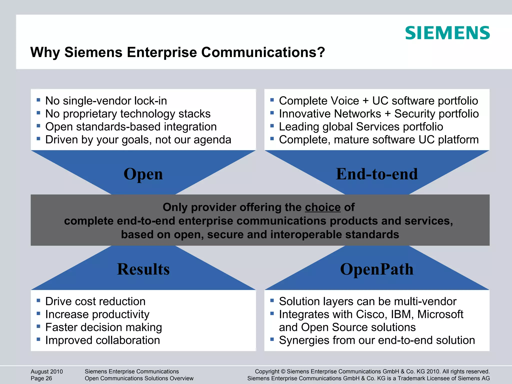 Why Siemens Enterprise Communications? Complete Voice + UC software portfolio Innovative Networks + Security portfolio Leading global Services portfolio Complete, mature software UC platform No single-vendor lock-in No proprietary technology stacks Open standards-based integration Driven by your goals, not our agenda Solution layers can be multi-vendor Integrates with Cisco, IBM, Microsoft and Open Source solutions Synergies from our end-to-end solution Drive cost reduction Increase productivity Faster decision making Improved collaboration End-to-end Open OpenPath Results Only provider offering the  choice  of  complete end-to-end enterprise communications products and services,  based on open, secure and interoperable standards 